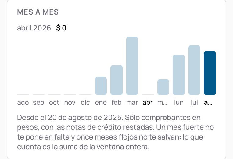 El gráfico mes a mes con una columna tocada: la columna resaltada y, arriba, el nombre del mes con lo facturado