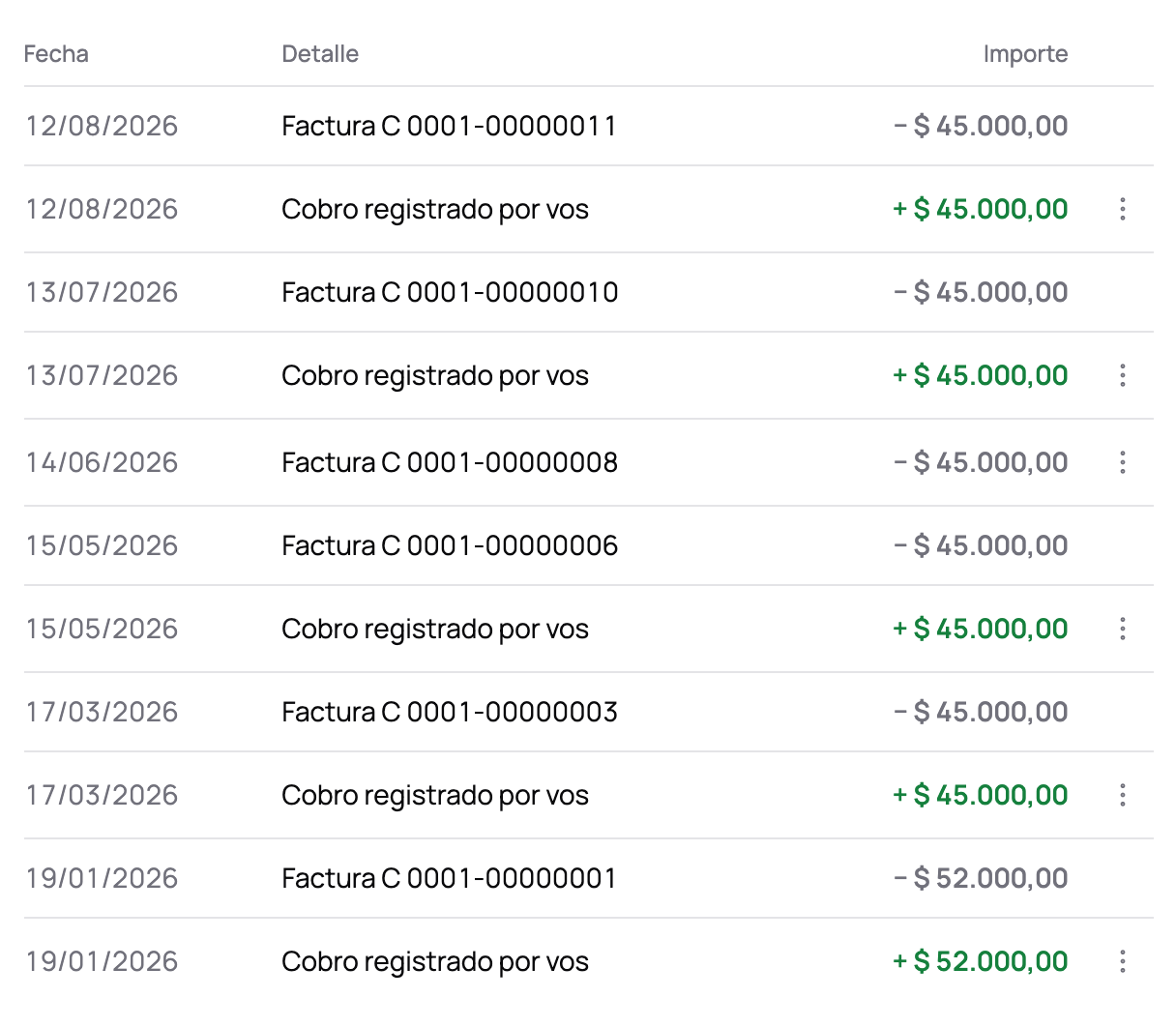 La cuenta corriente de un cliente en una computadora, con la tabla de fecha, detalle e importe, y una factura en menos junto a un cobro en más